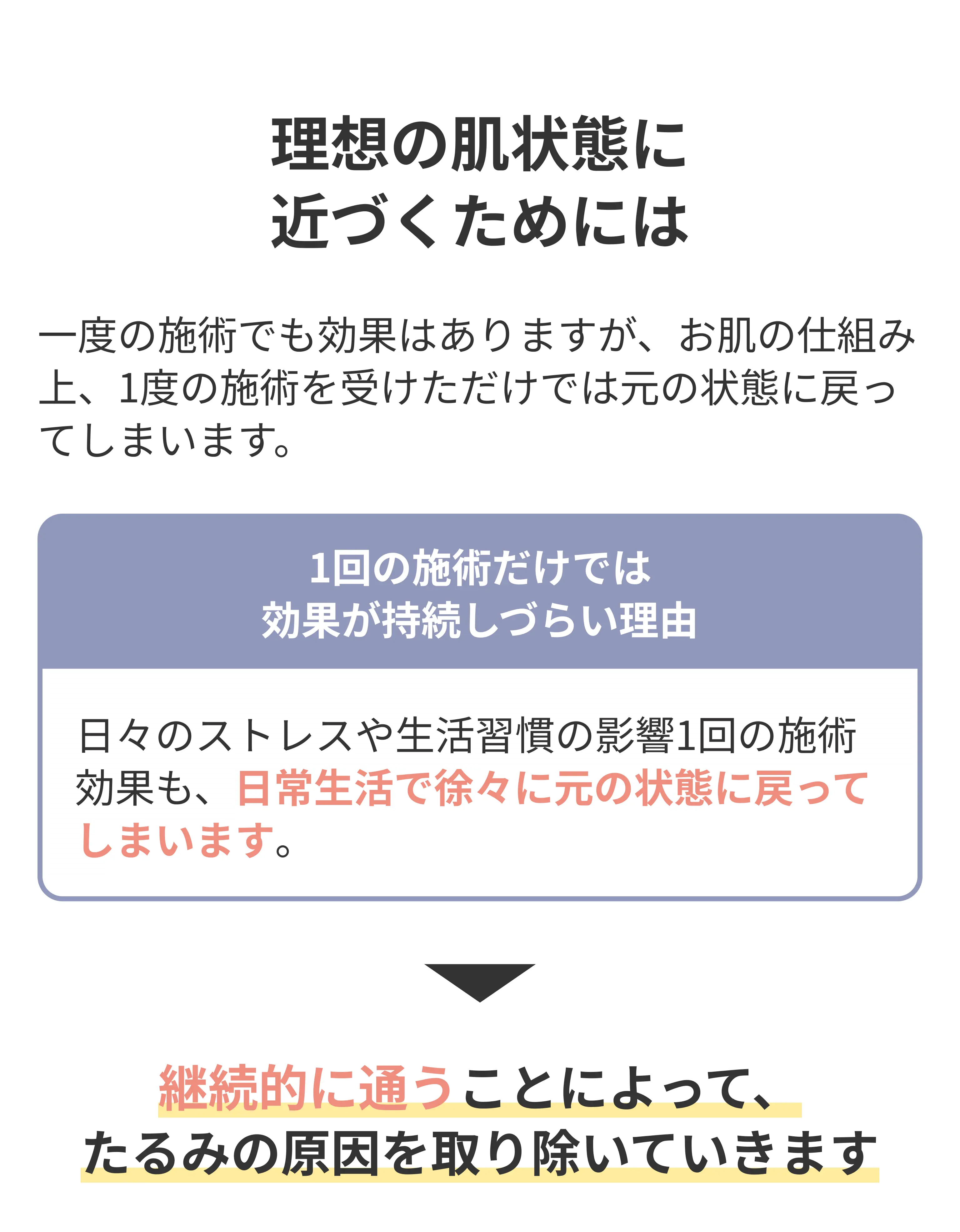 理想の肌状態に近づくためには